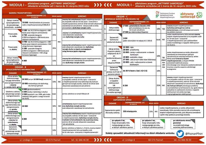 Ile pracodawca otrzymuje za zatrudnienie osoby z niepełnosprawnością? Kwoty i warunki dofinansowania