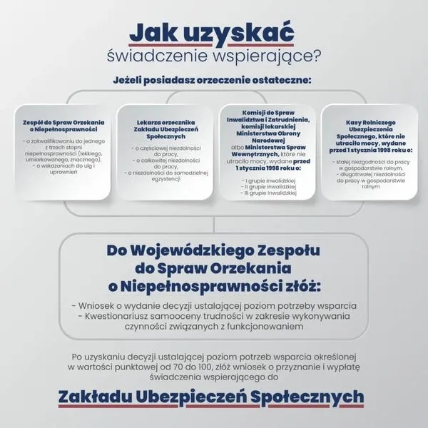 Ile wynosi zasiłek dla niepełnosprawnych? Sprawdź aktualne stawki i zasady przyznawania