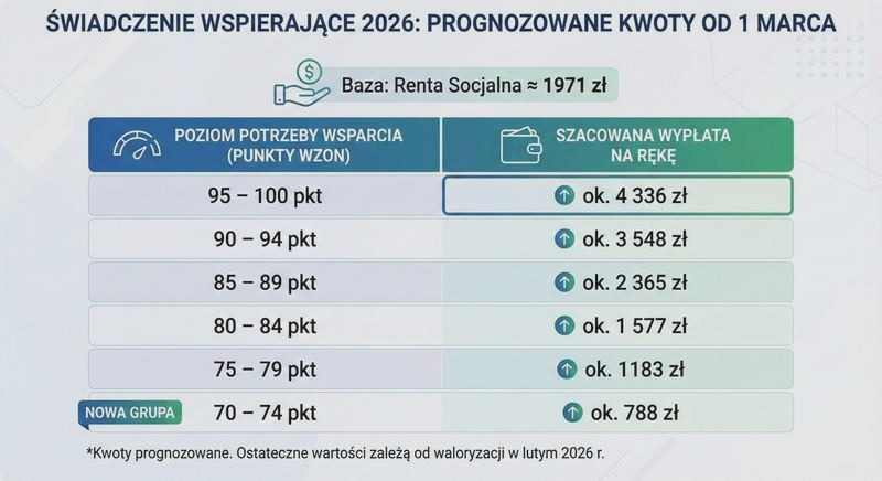 Jaki dodatek z ZUS przysługuje osobie z niepełnosprawnością? Kwoty i warunki