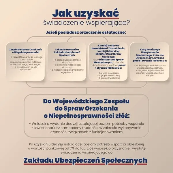 Jakie są aktualne stawki świadczenia wspierającego dla osoby niepełnosprawnej?