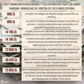 Jednorazowe odszkodowanie ZUS: ile możesz dostać i jak je uzyskać