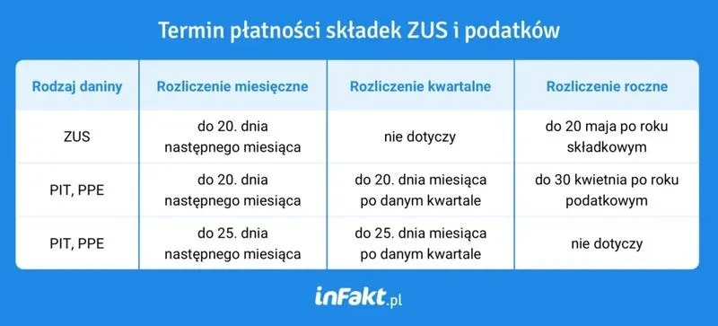 Kiedy płacić ZUS? Sprawdź terminy składek dla Twojej firmy!