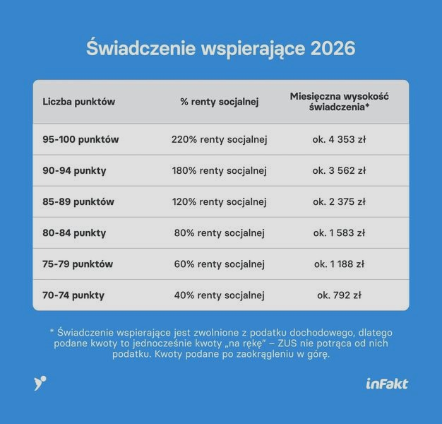 Komu przysługuje świadczenie wspierające dla osób z niepełnosprawnością? Warunki i kwoty