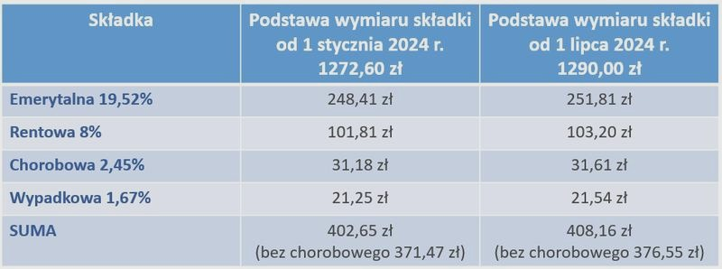 Mały ZUS Plus: warunki, limity i terminy. Kto może skorzystać?