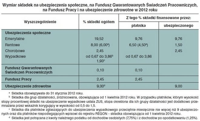 Składki emeryta na umowie o pracę – co jest potrącane i dlaczego?