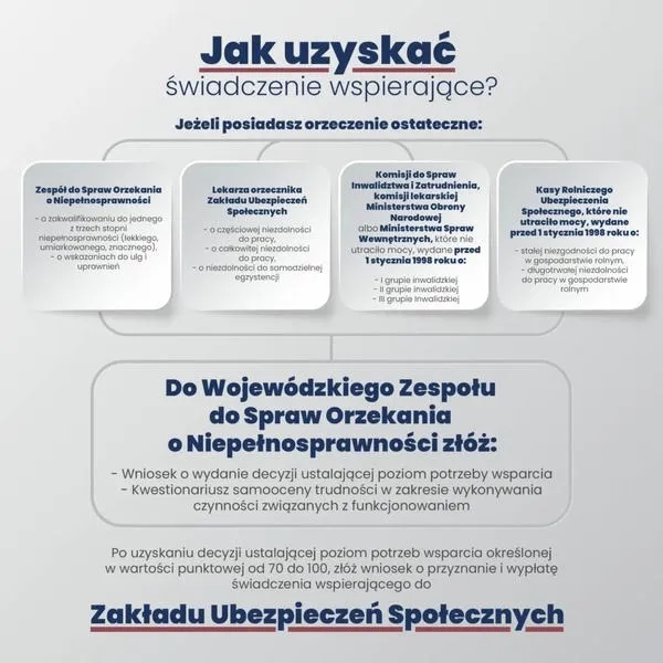 Świadczenie wspierające 2026: kwoty, zasady i wniosek bez pomyłek