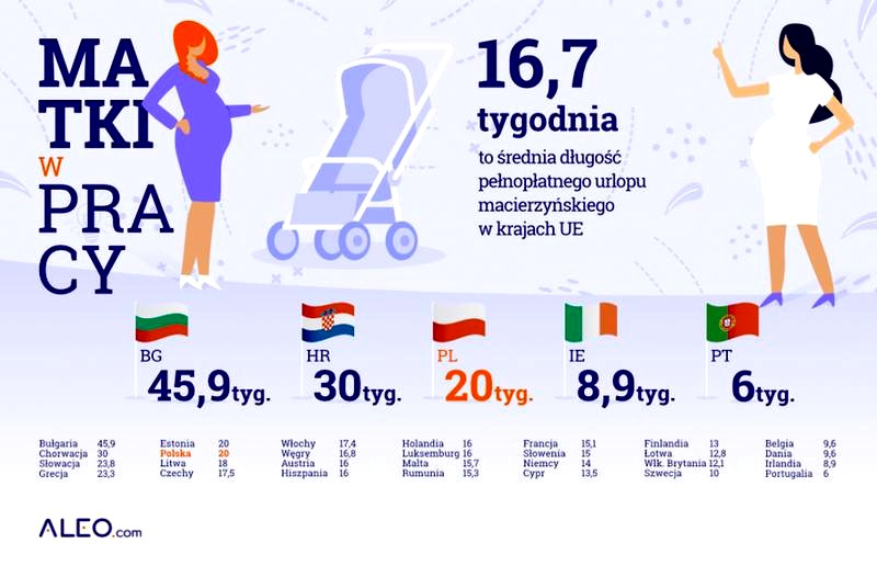 Urlop macierzyński – ile trwa i od czego zależy jego wymiar?