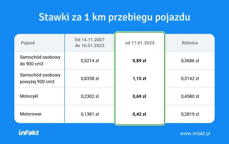 Delegacja samochód prywatny