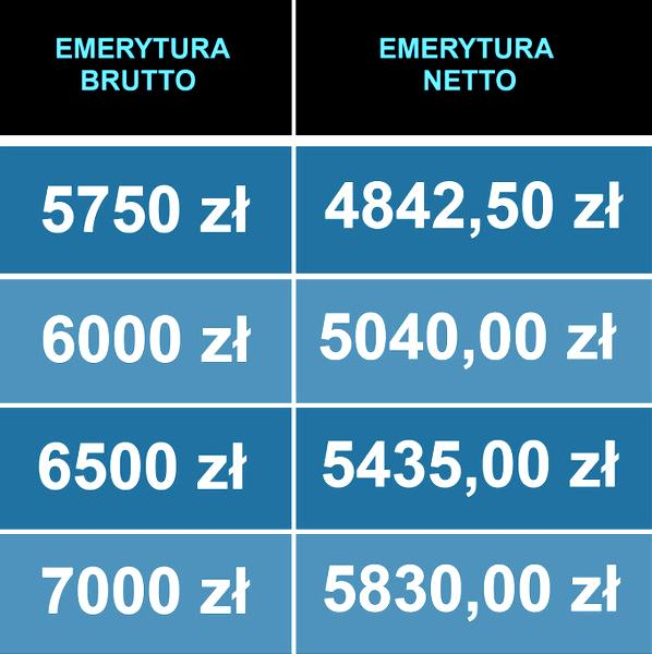 Emerytura 7000 zł