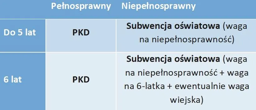Finansowanie uczniów z niepełnosprawnościami