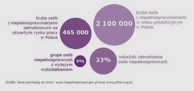 Firmy wspierające osoby niepełnosprawne
