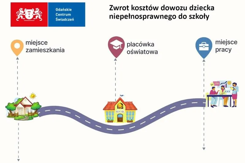 Formalności dotyczące renty