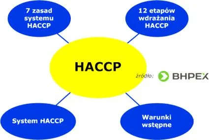 HACCP w gastronomii