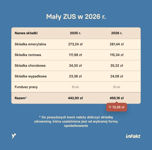 Mały ZUS Plus