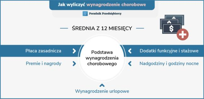 Obliczanie podstawy chorobowego