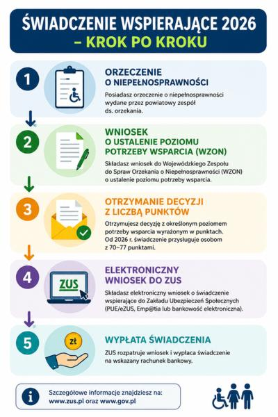 Renta socjalna i dodatek dopełniający