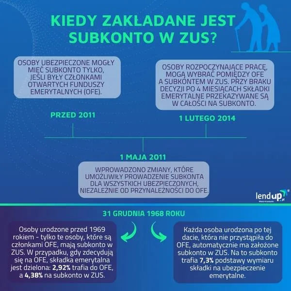 Środki z subkonta ZUS
