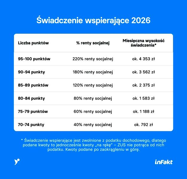 Świadczenia ZUS dla osób z niepełnosprawnością