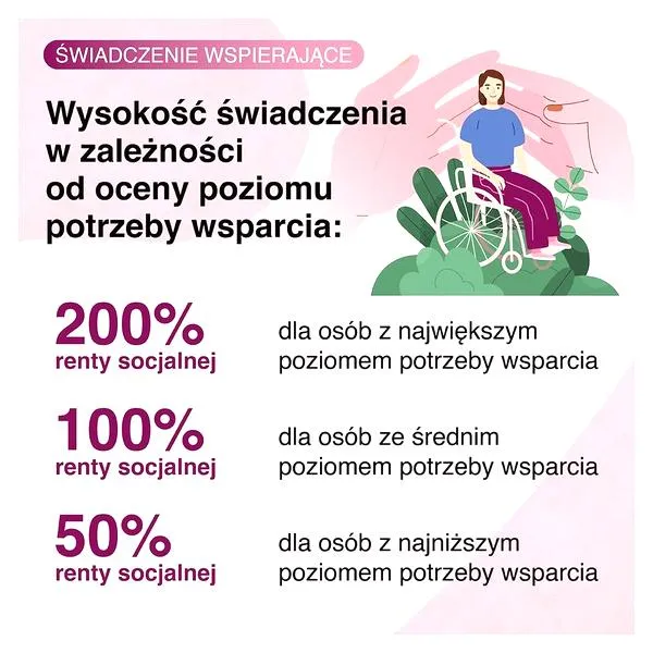 Świadczenia dla osób niepełnosprawnych