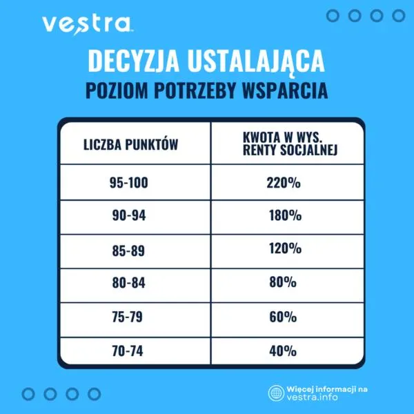 Świadczenia wspierające
