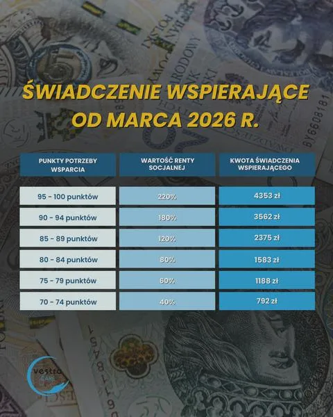 Świadczenie dla osób z niepełnosprawnościami