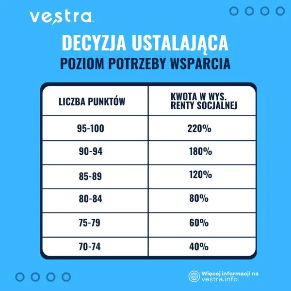 Świadczenie wspierające 2026