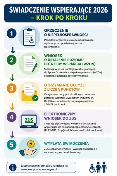 Świadczenie wspierające