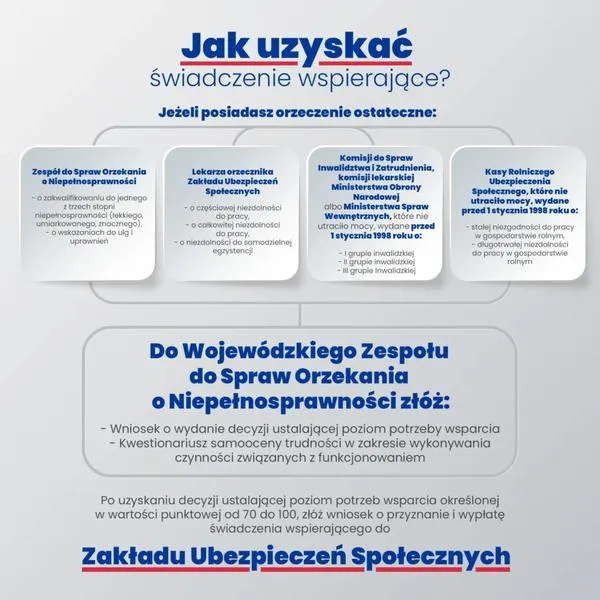Świadczenie wspierające dla osób niepełnosprawnych