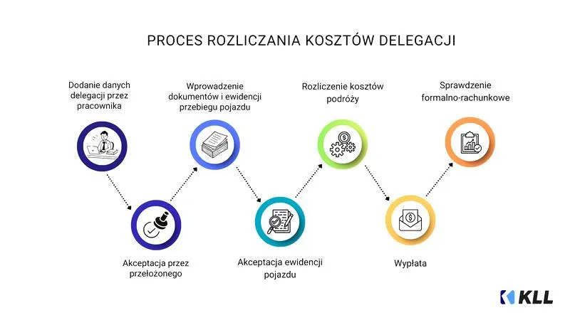 Terminy wypłaty delegacji
