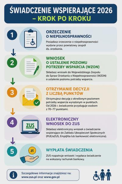Ulgi dla osób z niepełnosprawnościami