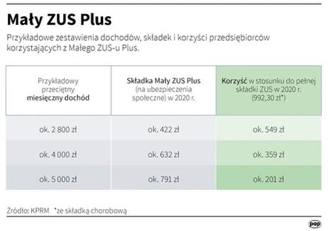 Warunki Mały ZUS Plus
