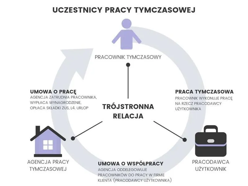 Współpraca z agencją pracy