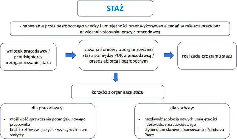 Wynagrodzenie za staż