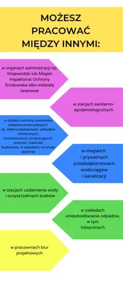 Zapotrzebowanie na techników