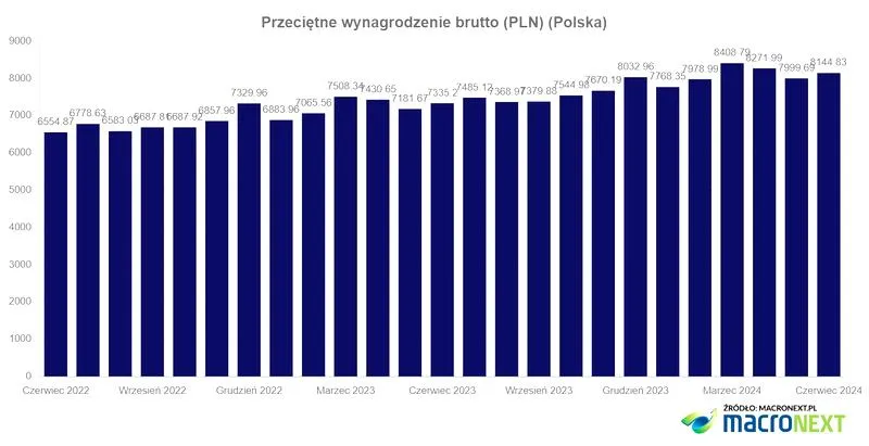 Zarobki na rękę