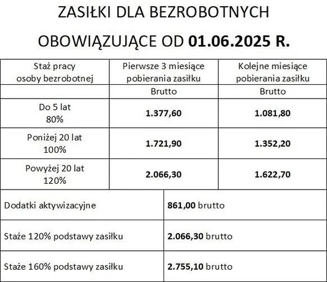 Zasiłek dla bezrobotnych