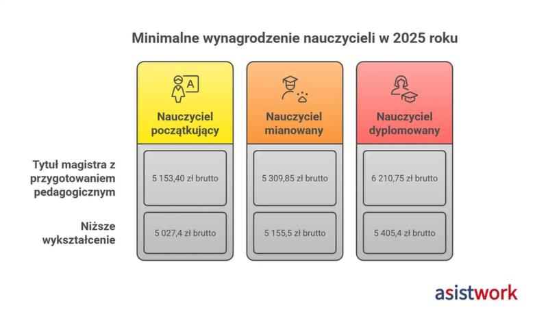 Zatrudnienie nauczyciela przez mianowanie