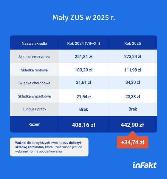 Zmiany w Małym ZUS Plus